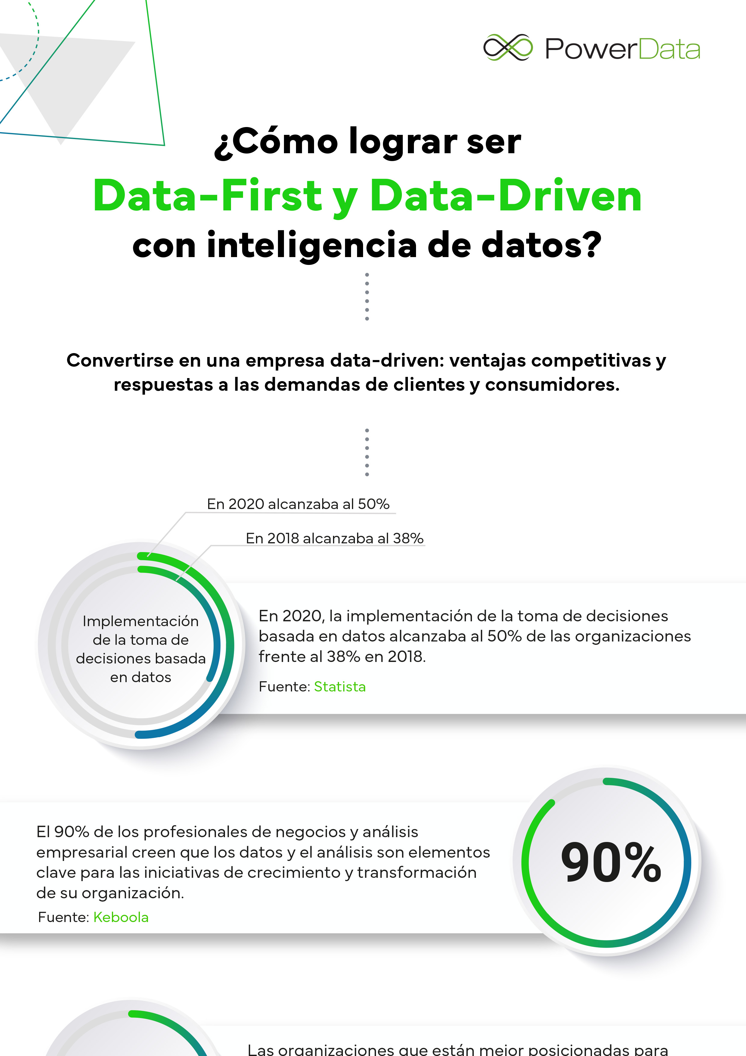 Cómo lograr ser data-first y data-driven con inteligencia de datos